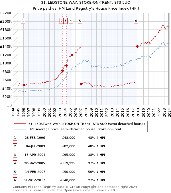 31, LEDSTONE WAY, STOKE-ON-TRENT, ST3 5UQ: Price paid vs HM Land Registry's House Price Index