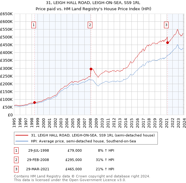 31, LEIGH HALL ROAD, LEIGH-ON-SEA, SS9 1RL: Price paid vs HM Land Registry's House Price Index