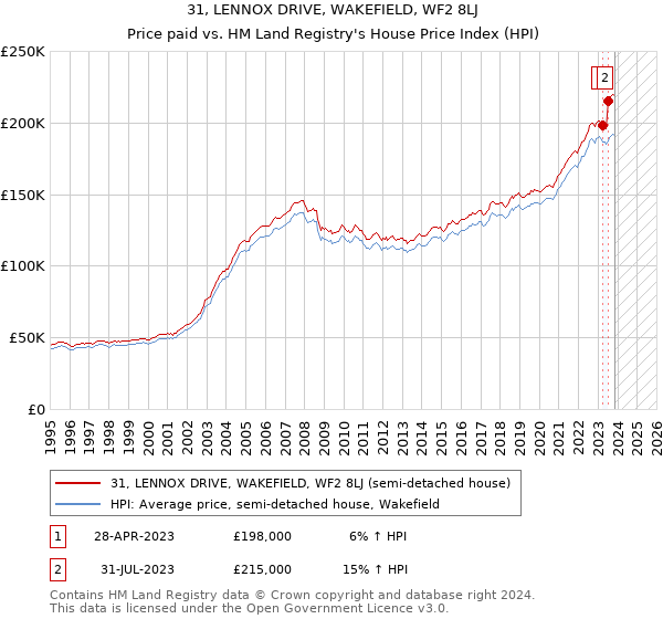 31, LENNOX DRIVE, WAKEFIELD, WF2 8LJ: Price paid vs HM Land Registry's House Price Index