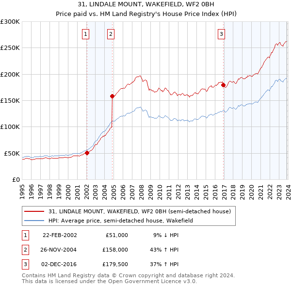 31, LINDALE MOUNT, WAKEFIELD, WF2 0BH: Price paid vs HM Land Registry's House Price Index