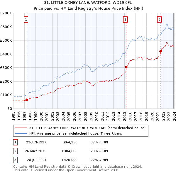 31, LITTLE OXHEY LANE, WATFORD, WD19 6FL: Price paid vs HM Land Registry's House Price Index