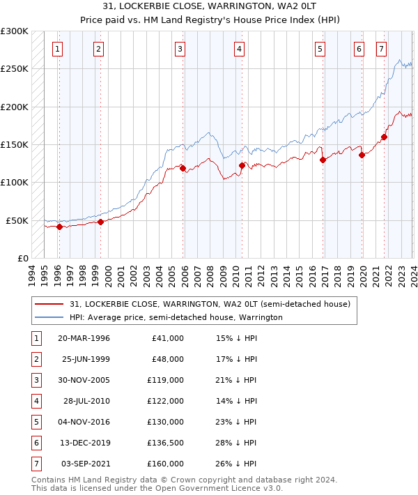 31, LOCKERBIE CLOSE, WARRINGTON, WA2 0LT: Price paid vs HM Land Registry's House Price Index