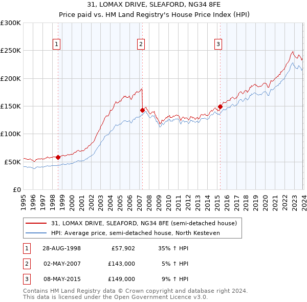 31, LOMAX DRIVE, SLEAFORD, NG34 8FE: Price paid vs HM Land Registry's House Price Index