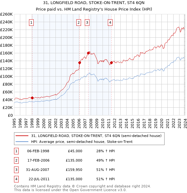 31, LONGFIELD ROAD, STOKE-ON-TRENT, ST4 6QN: Price paid vs HM Land Registry's House Price Index