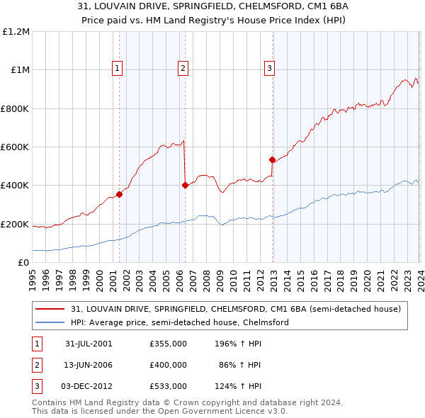 31, LOUVAIN DRIVE, SPRINGFIELD, CHELMSFORD, CM1 6BA: Price paid vs HM Land Registry's House Price Index