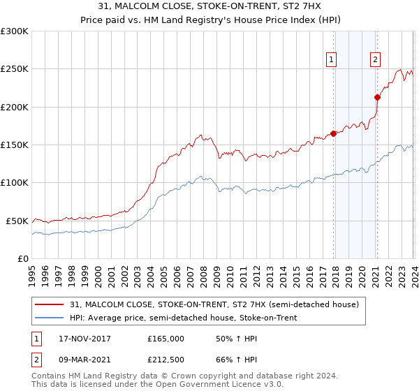 31, MALCOLM CLOSE, STOKE-ON-TRENT, ST2 7HX: Price paid vs HM Land Registry's House Price Index