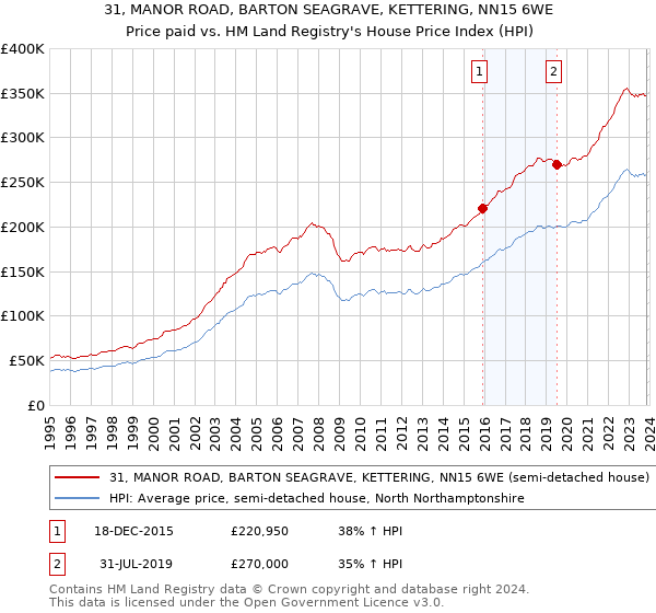 31, MANOR ROAD, BARTON SEAGRAVE, KETTERING, NN15 6WE: Price paid vs HM Land Registry's House Price Index