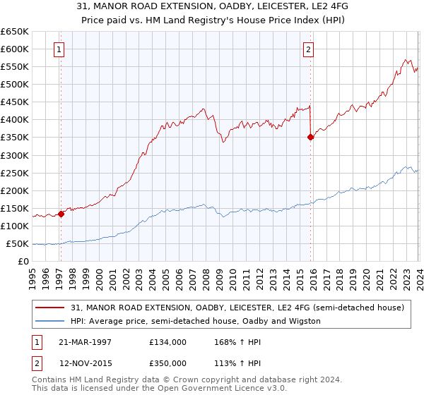 31, MANOR ROAD EXTENSION, OADBY, LEICESTER, LE2 4FG: Price paid vs HM Land Registry's House Price Index