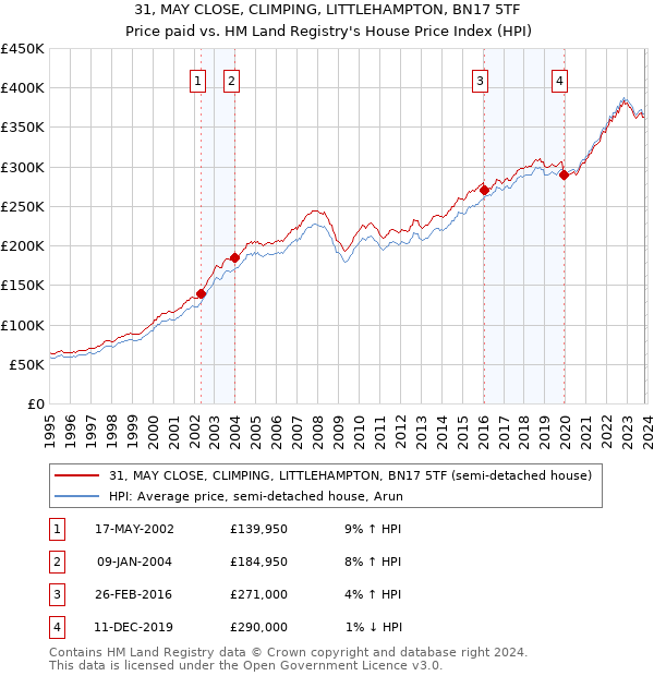 31, MAY CLOSE, CLIMPING, LITTLEHAMPTON, BN17 5TF: Price paid vs HM Land Registry's House Price Index