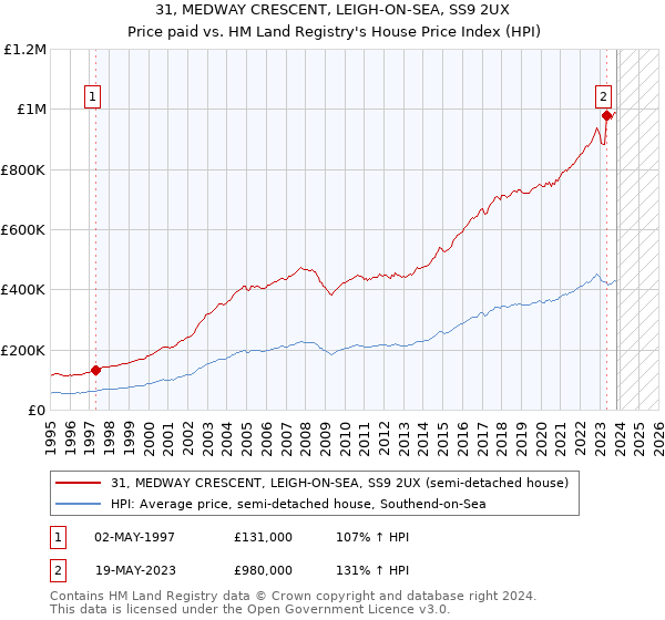 31, MEDWAY CRESCENT, LEIGH-ON-SEA, SS9 2UX: Price paid vs HM Land Registry's House Price Index