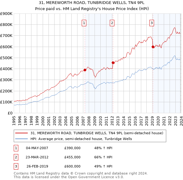 31, MEREWORTH ROAD, TUNBRIDGE WELLS, TN4 9PL: Price paid vs HM Land Registry's House Price Index