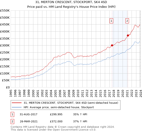 31, MERTON CRESCENT, STOCKPORT, SK4 4SD: Price paid vs HM Land Registry's House Price Index