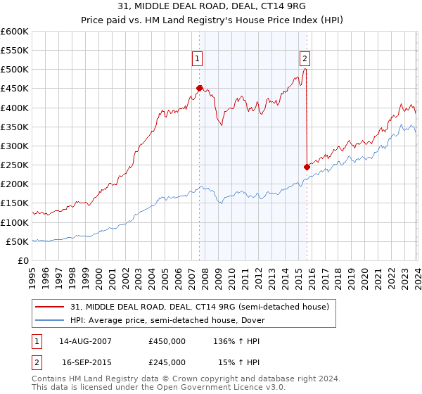 31, MIDDLE DEAL ROAD, DEAL, CT14 9RG: Price paid vs HM Land Registry's House Price Index