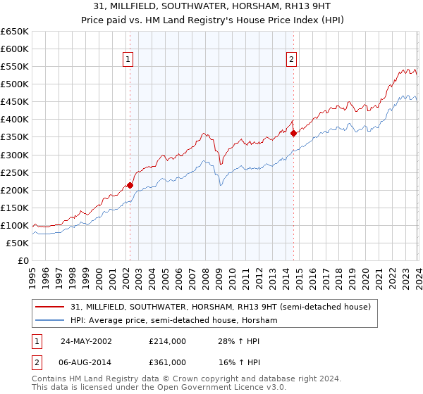 31, MILLFIELD, SOUTHWATER, HORSHAM, RH13 9HT: Price paid vs HM Land Registry's House Price Index