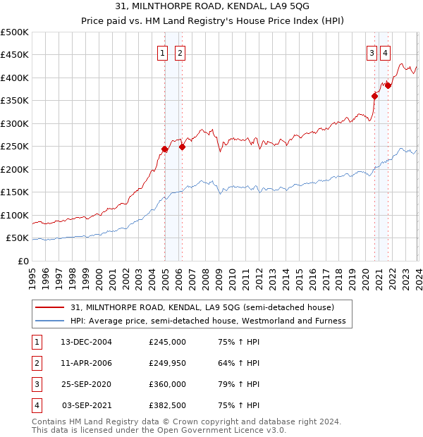 31, MILNTHORPE ROAD, KENDAL, LA9 5QG: Price paid vs HM Land Registry's House Price Index