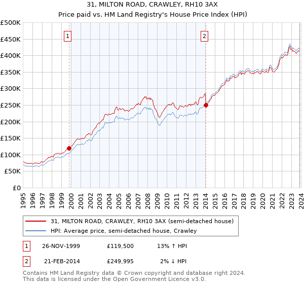 31, MILTON ROAD, CRAWLEY, RH10 3AX: Price paid vs HM Land Registry's House Price Index