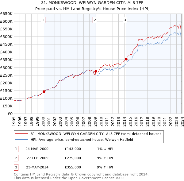 31, MONKSWOOD, WELWYN GARDEN CITY, AL8 7EF: Price paid vs HM Land Registry's House Price Index