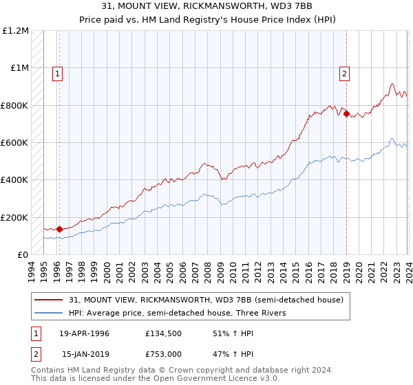 31, MOUNT VIEW, RICKMANSWORTH, WD3 7BB: Price paid vs HM Land Registry's House Price Index