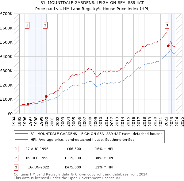 31, MOUNTDALE GARDENS, LEIGH-ON-SEA, SS9 4AT: Price paid vs HM Land Registry's House Price Index