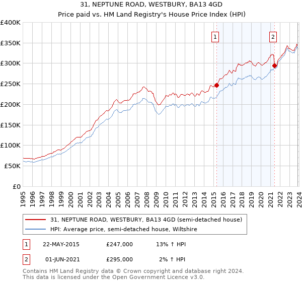 31, NEPTUNE ROAD, WESTBURY, BA13 4GD: Price paid vs HM Land Registry's House Price Index