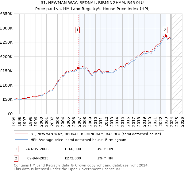 31, NEWMAN WAY, REDNAL, BIRMINGHAM, B45 9LU: Price paid vs HM Land Registry's House Price Index