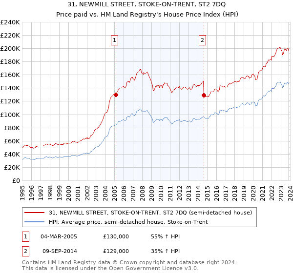 31, NEWMILL STREET, STOKE-ON-TRENT, ST2 7DQ: Price paid vs HM Land Registry's House Price Index
