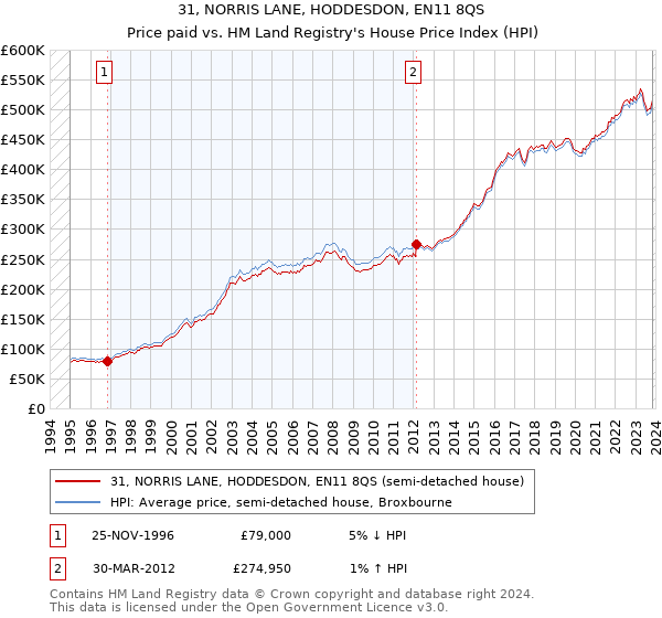 31, NORRIS LANE, HODDESDON, EN11 8QS: Price paid vs HM Land Registry's House Price Index