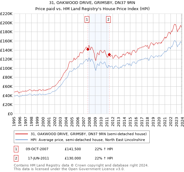 31, OAKWOOD DRIVE, GRIMSBY, DN37 9RN: Price paid vs HM Land Registry's House Price Index