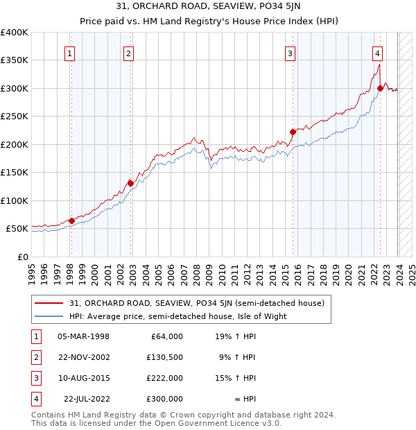 31, ORCHARD ROAD, SEAVIEW, PO34 5JN: Price paid vs HM Land Registry's House Price Index