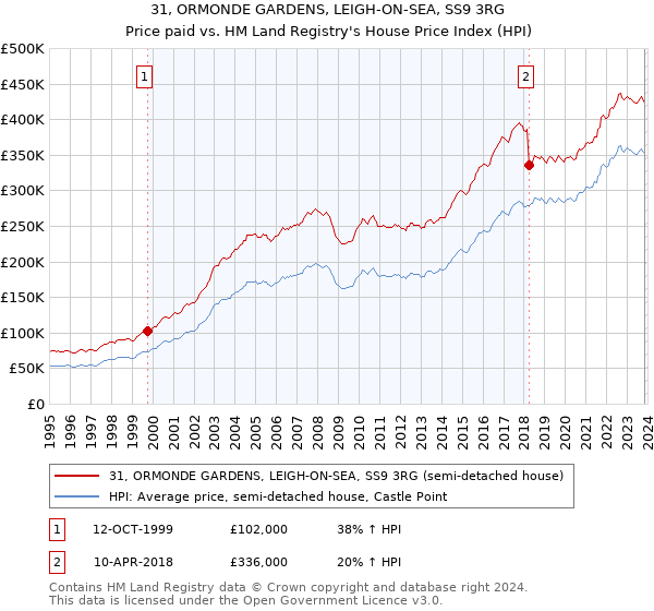 31, ORMONDE GARDENS, LEIGH-ON-SEA, SS9 3RG: Price paid vs HM Land Registry's House Price Index