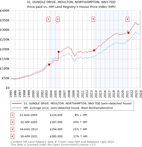 31, OUNDLE DRIVE, MOULTON, NORTHAMPTON, NN3 7DD: Price paid vs HM Land Registry's House Price Index
