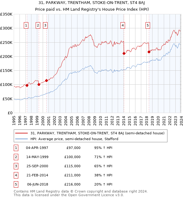 31, PARKWAY, TRENTHAM, STOKE-ON-TRENT, ST4 8AJ: Price paid vs HM Land Registry's House Price Index