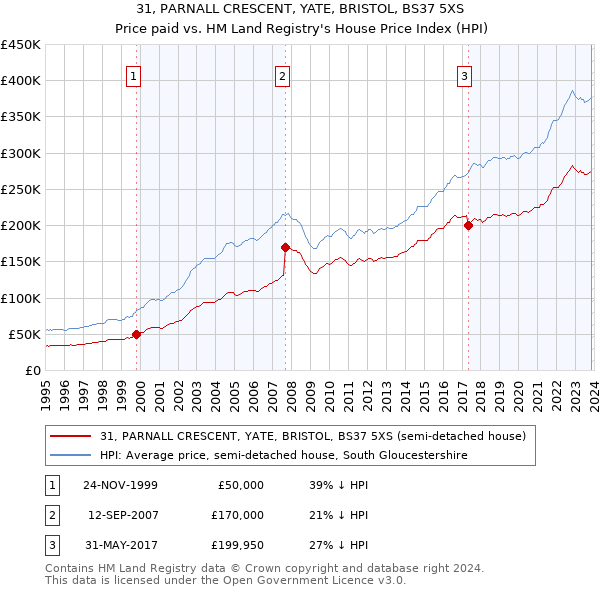 31, PARNALL CRESCENT, YATE, BRISTOL, BS37 5XS: Price paid vs HM Land Registry's House Price Index