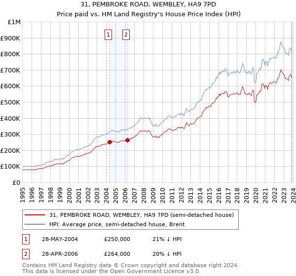 31, PEMBROKE ROAD, WEMBLEY, HA9 7PD: Price paid vs HM Land Registry's House Price Index