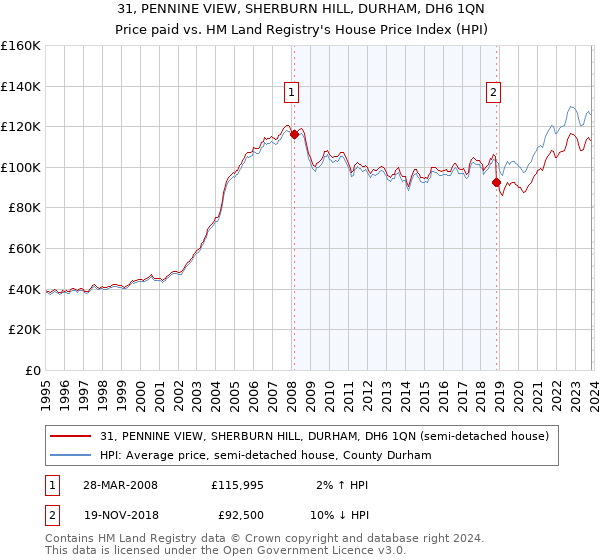 31, PENNINE VIEW, SHERBURN HILL, DURHAM, DH6 1QN: Price paid vs HM Land Registry's House Price Index