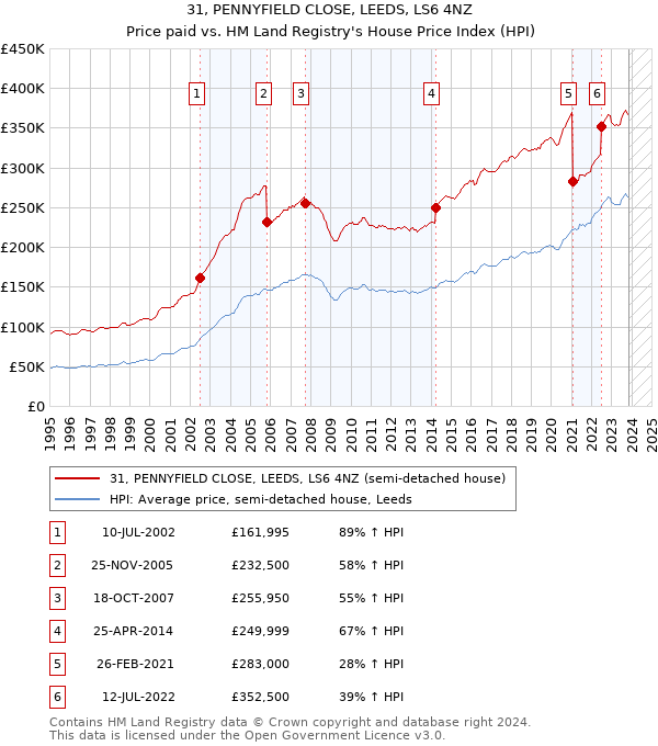 31, PENNYFIELD CLOSE, LEEDS, LS6 4NZ: Price paid vs HM Land Registry's House Price Index