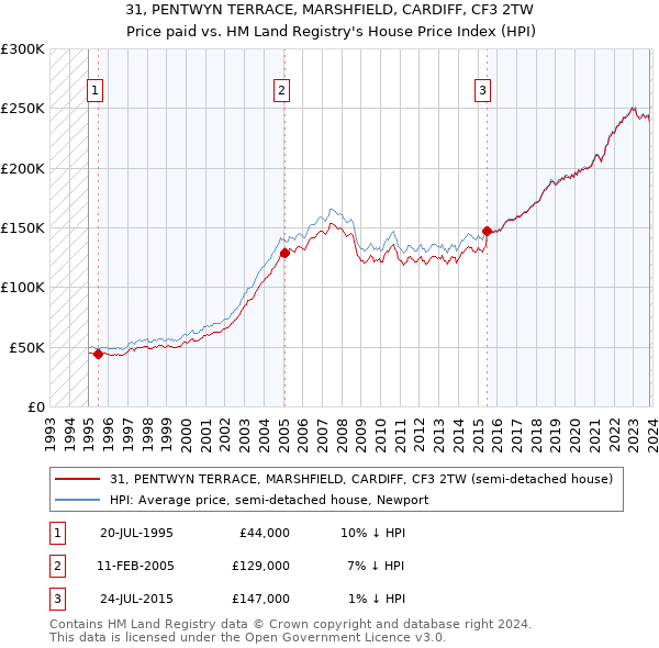 31, PENTWYN TERRACE, MARSHFIELD, CARDIFF, CF3 2TW: Price paid vs HM Land Registry's House Price Index