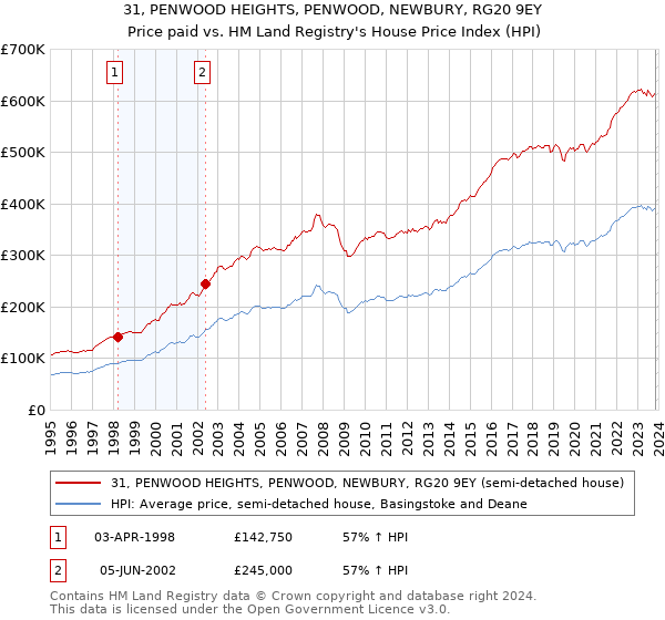 31, PENWOOD HEIGHTS, PENWOOD, NEWBURY, RG20 9EY: Price paid vs HM Land Registry's House Price Index