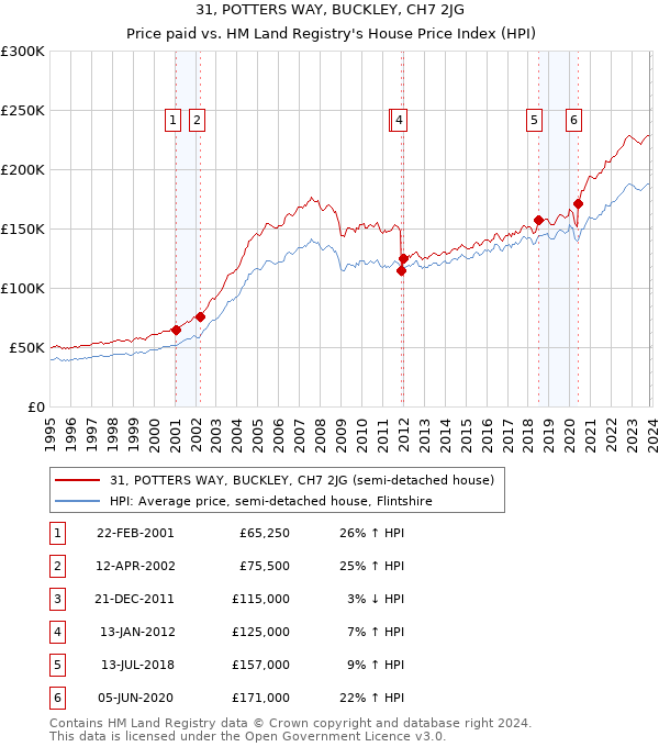 31, POTTERS WAY, BUCKLEY, CH7 2JG: Price paid vs HM Land Registry's House Price Index