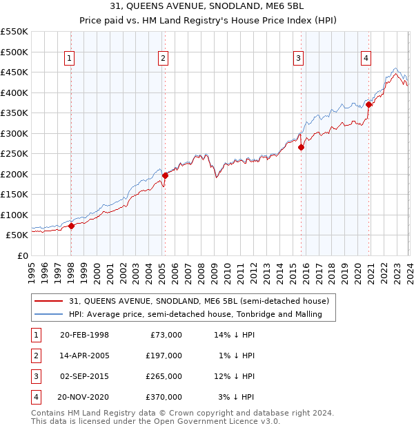 31, QUEENS AVENUE, SNODLAND, ME6 5BL: Price paid vs HM Land Registry's House Price Index