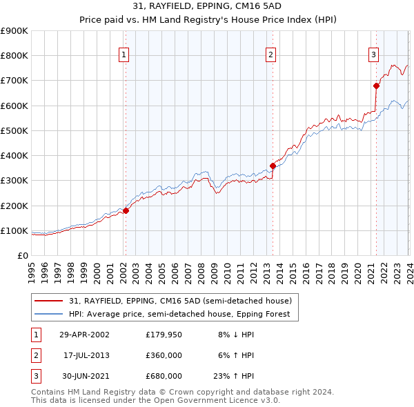 31, RAYFIELD, EPPING, CM16 5AD: Price paid vs HM Land Registry's House Price Index