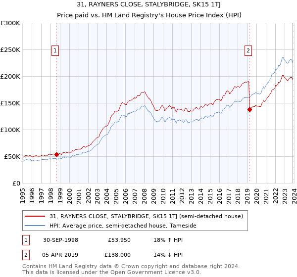 31, RAYNERS CLOSE, STALYBRIDGE, SK15 1TJ: Price paid vs HM Land Registry's House Price Index