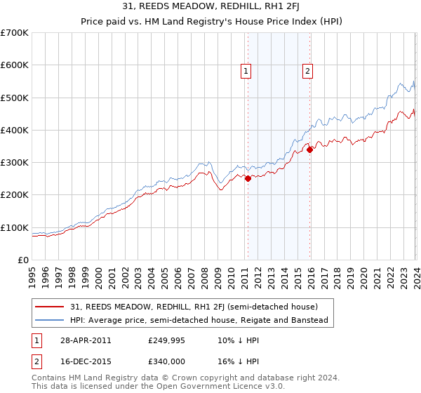 31, REEDS MEADOW, REDHILL, RH1 2FJ: Price paid vs HM Land Registry's House Price Index