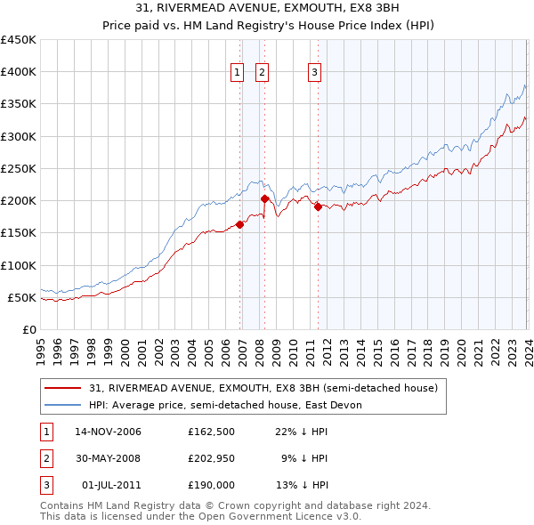 31, RIVERMEAD AVENUE, EXMOUTH, EX8 3BH: Price paid vs HM Land Registry's House Price Index