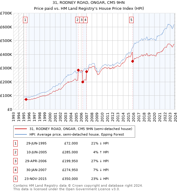 31, RODNEY ROAD, ONGAR, CM5 9HN: Price paid vs HM Land Registry's House Price Index