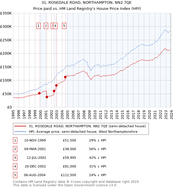 31, ROSEDALE ROAD, NORTHAMPTON, NN2 7QE: Price paid vs HM Land Registry's House Price Index