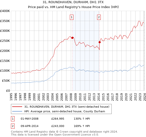 31, ROUNDHAVEN, DURHAM, DH1 3TX: Price paid vs HM Land Registry's House Price Index