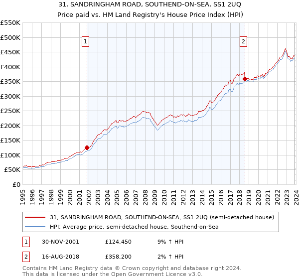 31, SANDRINGHAM ROAD, SOUTHEND-ON-SEA, SS1 2UQ: Price paid vs HM Land Registry's House Price Index