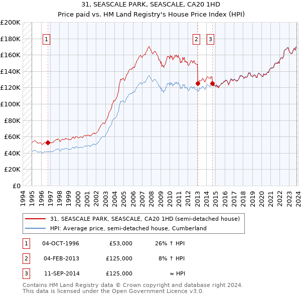31, SEASCALE PARK, SEASCALE, CA20 1HD: Price paid vs HM Land Registry's House Price Index