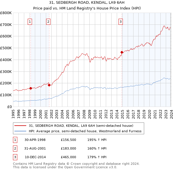 31, SEDBERGH ROAD, KENDAL, LA9 6AH: Price paid vs HM Land Registry's House Price Index